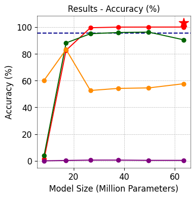 3-digit Integer Multiplication Model Accuracy